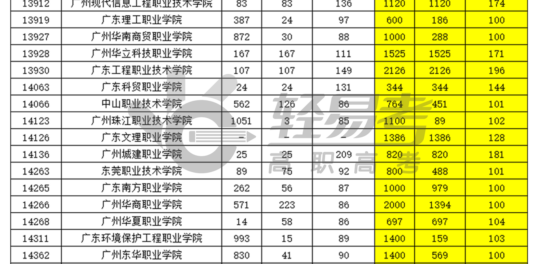 廣東省2017-2021年高職（3+證書）第一志愿投檔情況